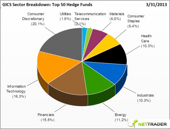 Позиции хедж-фондов относительно секторов