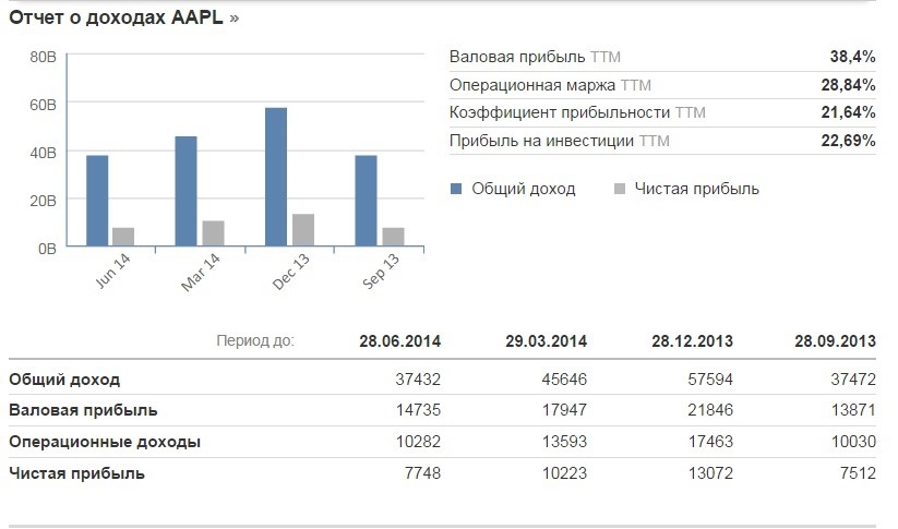 Польза доход прибыль. Маржа операционной прибыли. Доходы и прибыль росгосстрах. Доход прибыль выручка.