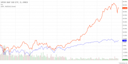 To bee or not to bee. MICEX, S&P, AAPL