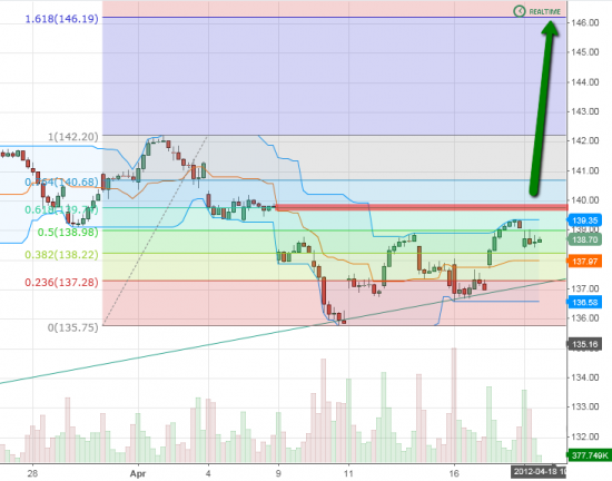 To bee or not to bee. MICEX, S&P, AAPL