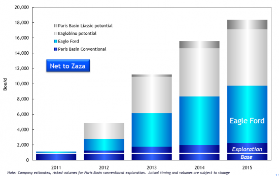 ZaZa Energy, Инвест идея.