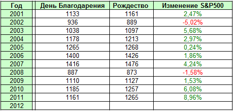 Покупай на День Благодарения.