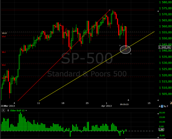 S&P500 на сегодня цели выполнены.