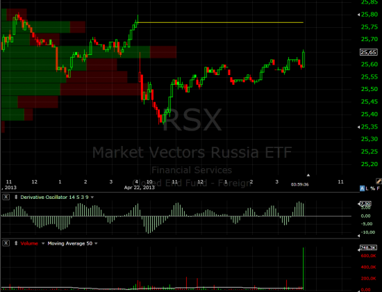 Market Vecktors Russia ETF