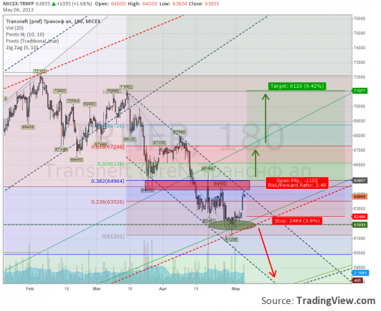 Транснефть,  вполне вероятен разворот.