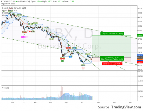 Long AU & ABX