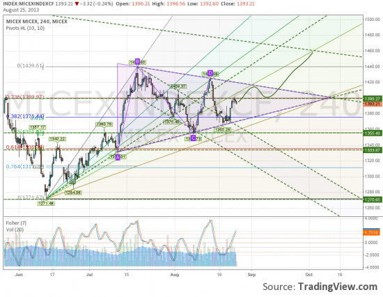 Нефть, RIU3, S&P500. Технический взгляд.