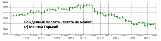 График Газпрома (фьючерсы)
