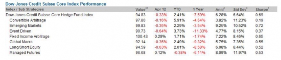 Dow Jones Credit Suisse Hedge Fund Indexes Performance - April 2012