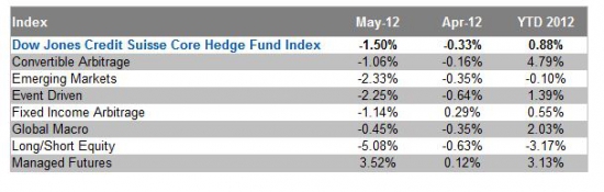 The Dow Jones Credit Suisse Core Hedge Fund Index. И опять даун...