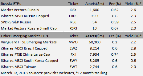 ETF России: Не совсем дёшево.     Внешний взгляд.