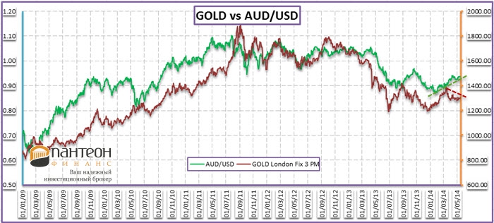 Привязка к золоту. Привязка фунта к золоту. Золото, доллар, российские акции на одном графике. Курс золота к доллару в Польше. Золото, доллар российские акции на одном графике зависимость.