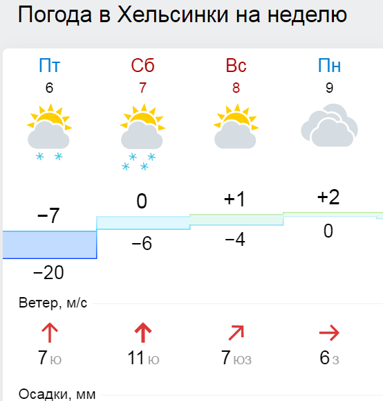 Хельсинки температура. Погода в Хельсинки на неделю. Хельсинки климат. Температура в Хельсинки на неделю. Гисметео Хельсинки.