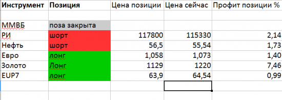 Тактика торговли. Ри, ММВБ, Си, Нефть, Золото, Евро