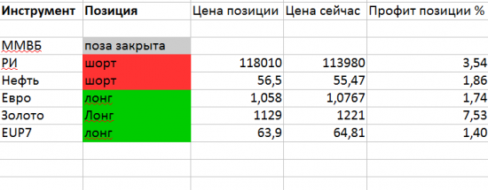 Тактика торговли. Ри, ММВБ, Си, Нефть, Золото, Евро