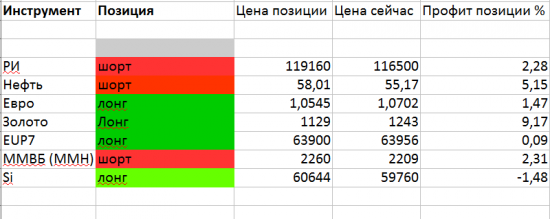 Тактика торговли. Месторождение "Brent" закрыто.