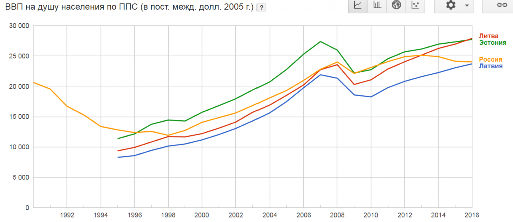 Ввп эстонии 2023. Эстония ВВП на душу населения 2020. ВВП Эстонии график. Динамика ВВП Эстонии за 20 лет. ВВП Литвы по годам.