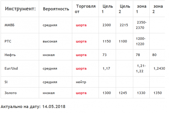 Главное внимание пока на нефть