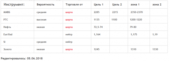 Кречетов. Коротко по рынку. Нефть радует. Отработка уровней.