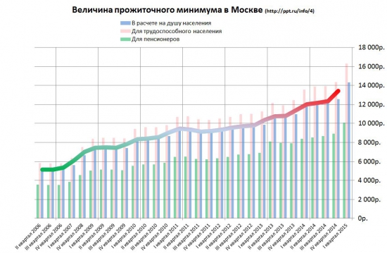 динамика роста прожиточного минимума за последние 10 лет в Москве
