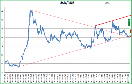 Перспективы пары доллар - рубль