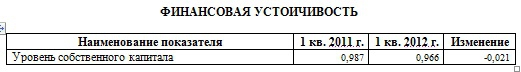 ОАО "Уралкалий" за год увеличил величину собственного капитала на 98,15%
