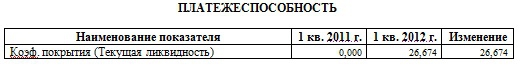 ОАО "Уралкалий" за год увеличил величину собственного капитала на 98,15%