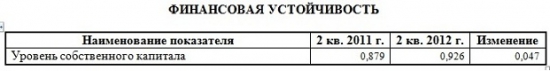 ОАО "ЧТПЗ" опубликовал отчетность по РСБУ за первое полугодие 2012 года