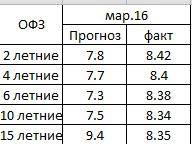 Биржа тоже делает прогнозы по рублю