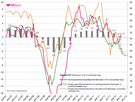 Инфографика, 13 июня: ВВП + PMI + Промпроизводство стран Еврозоны