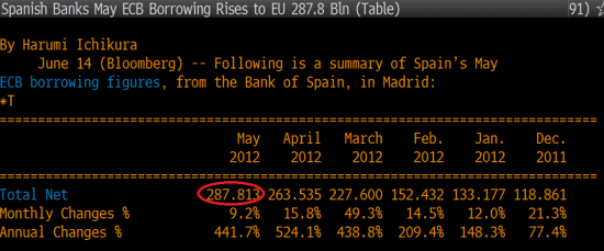 12:06 Breaking news! Испанские банки заняли в мае рекордные 287,8 млрд. евро у ЕЦБ (обновляется)