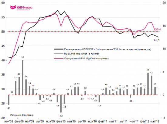 HSBC Flash PMI: экспортные заказы Китая резко упали