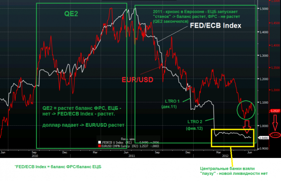 FED/ECB Index vs. EUR/USD + S&P500 vs. MSCI World ex US