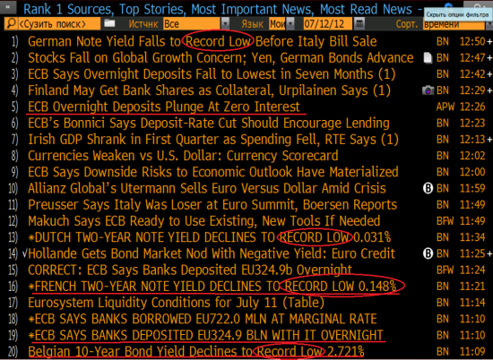 К чему привело снижение ставки по депозитам overnight ЕЦБ с 0,25% до 0%?