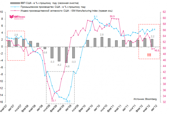 Глобальная производственная активность падает 2 месяца подряд
