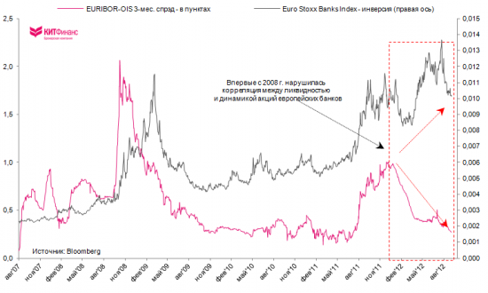Чего ждать от ЕЦБ: SMP 2.0, понижения ставок, смягчения залоговых требований?