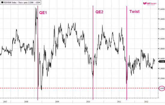 Инфляционные ожидания Бернанке… чего ждать от ФРС?
