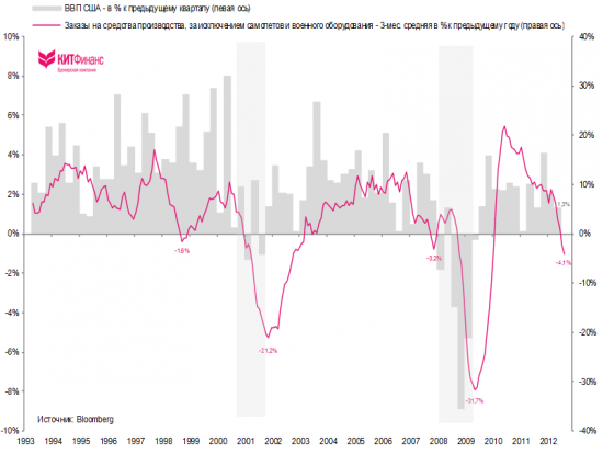 США: динамика заказов на средства производства указывает на приближение рецессии