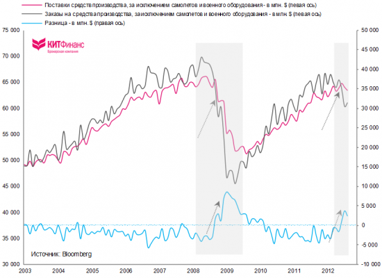 США: динамика заказов на средства производства указывает на приближение рецессии