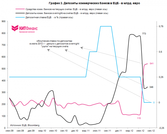 Процентные ставки ЕЦБ: понижать или нет?