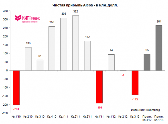 Alcoa: провальный старт сезона корпоративной отчетности США
