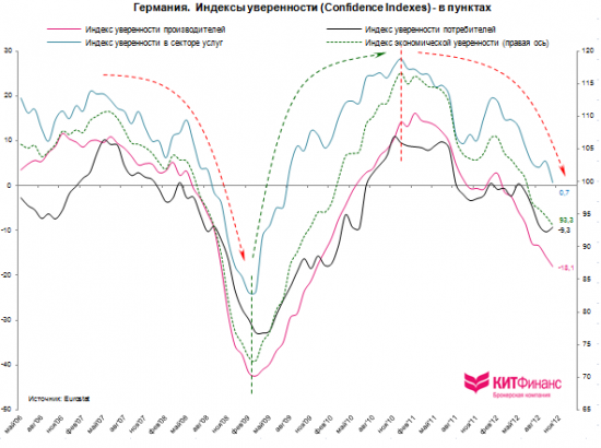 Эконографика. Еврозона: индексы уверенности, промпроизводство, ВВП