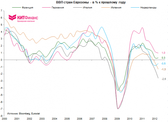 Эконографика. Еврозона: индексы уверенности, промпроизводство, ВВП