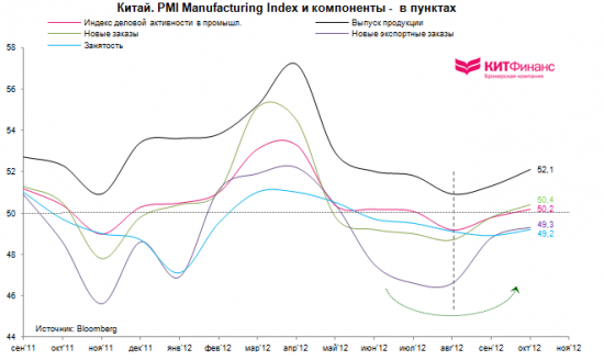 Китай: производственная активность растет, всплеск оптимизма в сталелитейном секторе и грузоперевозках