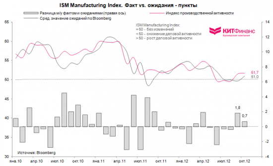 США: производственная активность продолжает восстанавливаться