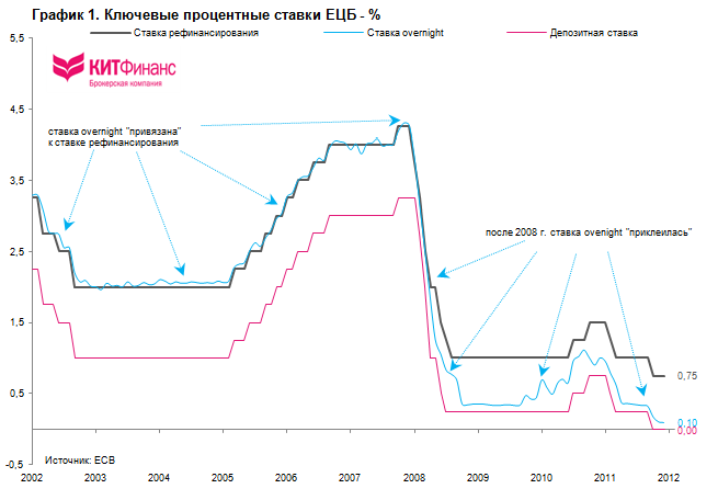 Среднегодовой курс цб. Ключевая ставка. Ставка ЕЦБ график. Ставка рефинансирования. Динамика ставки ЕЦБ.