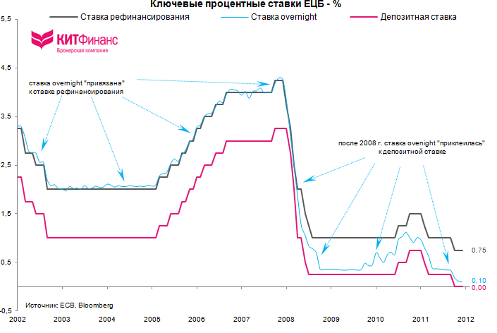 Размер ставки рефинансирования цб рф. Ставка ЕЦБ. Ставка ЕЦБ по годам. Ставка ЕЦБ график. Учетная ставка ЕЦБ.