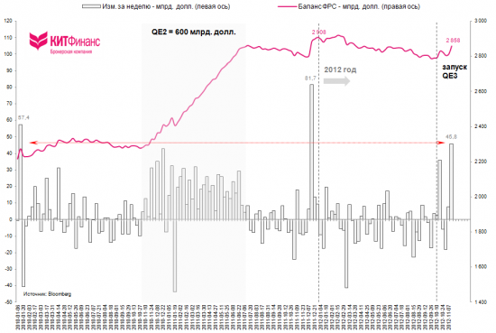 QE3 в действии: отмечен максимальный недельный прирост баланса ФРС за 2012 г.