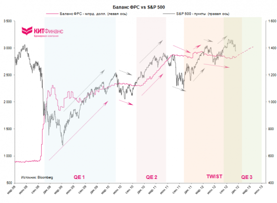 QE3 в действии: отмечен максимальный недельный прирост баланса ФРС за 2012 г.