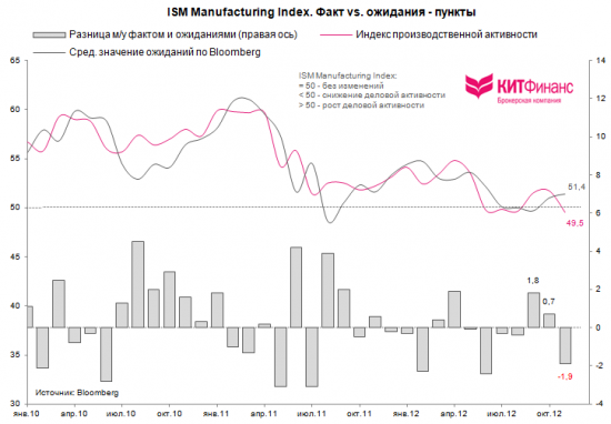 США: производственная активность сократилась в ожидании fiscal cliff